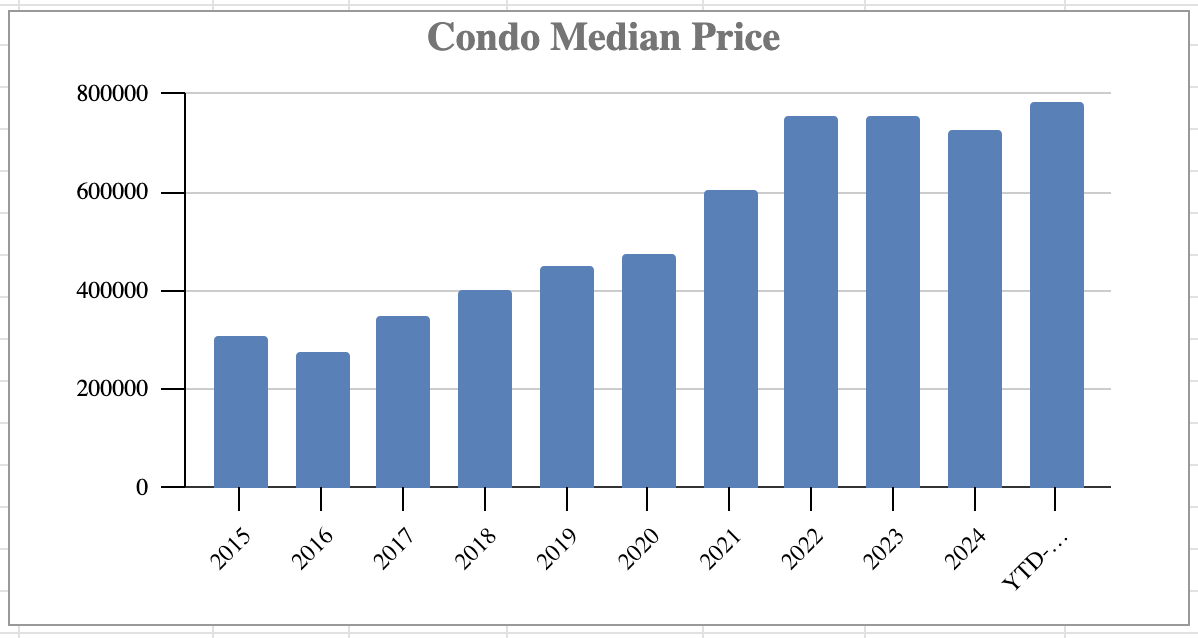 median condominium pricing