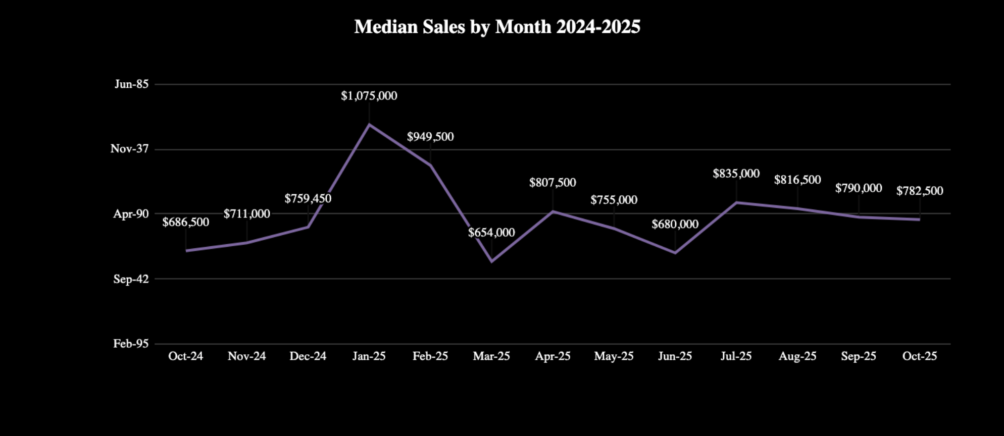 Median prices