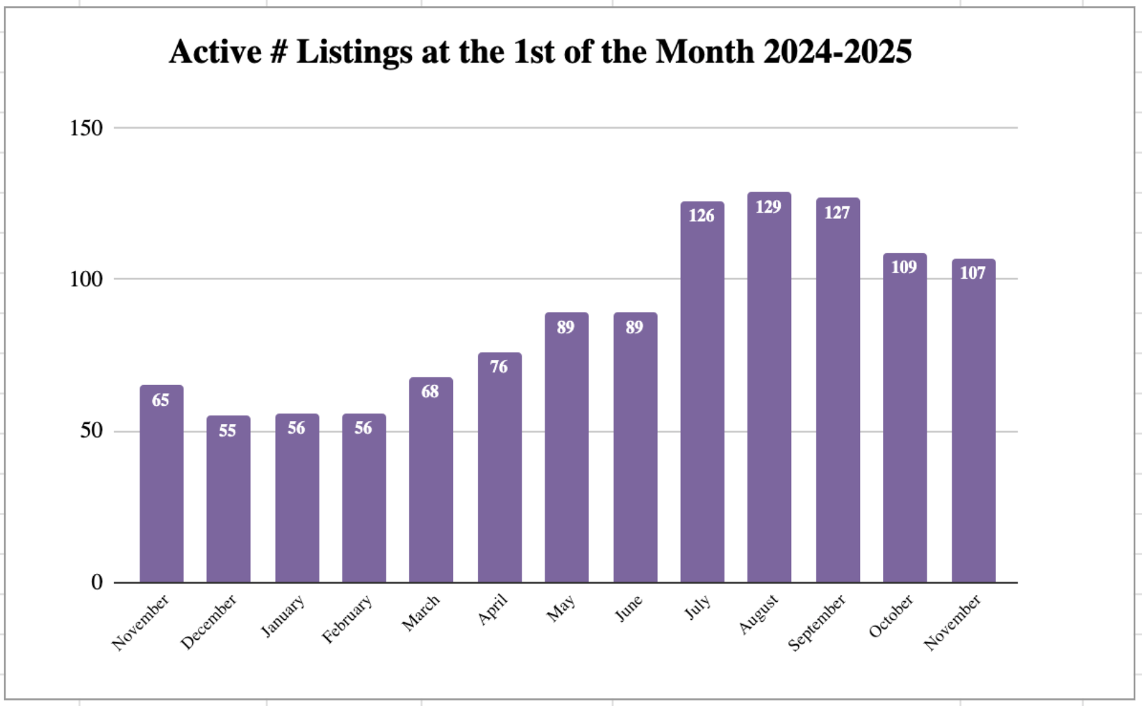 Active condominium listings