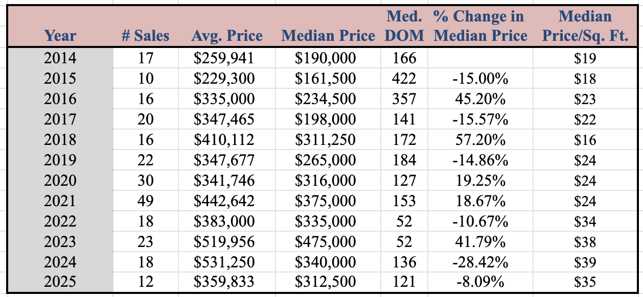 summary of land sales trends