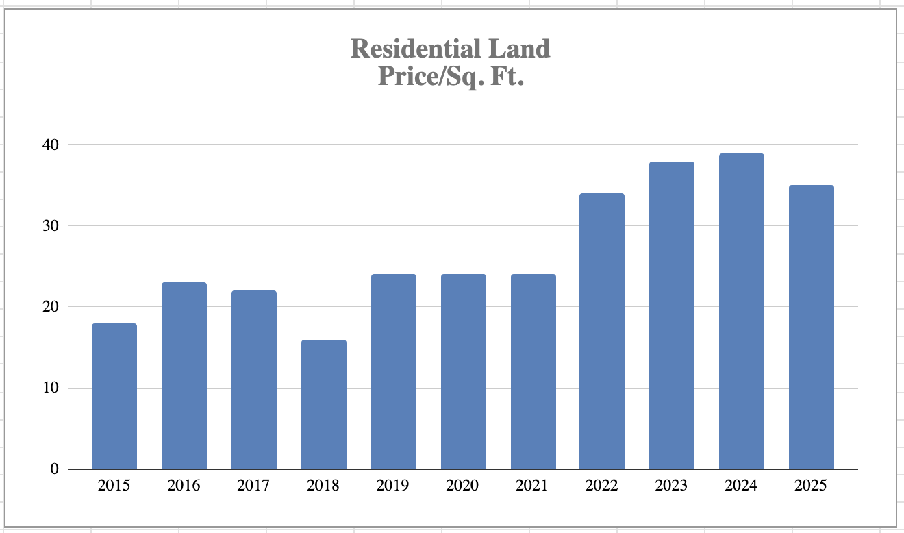 Residential Land Price