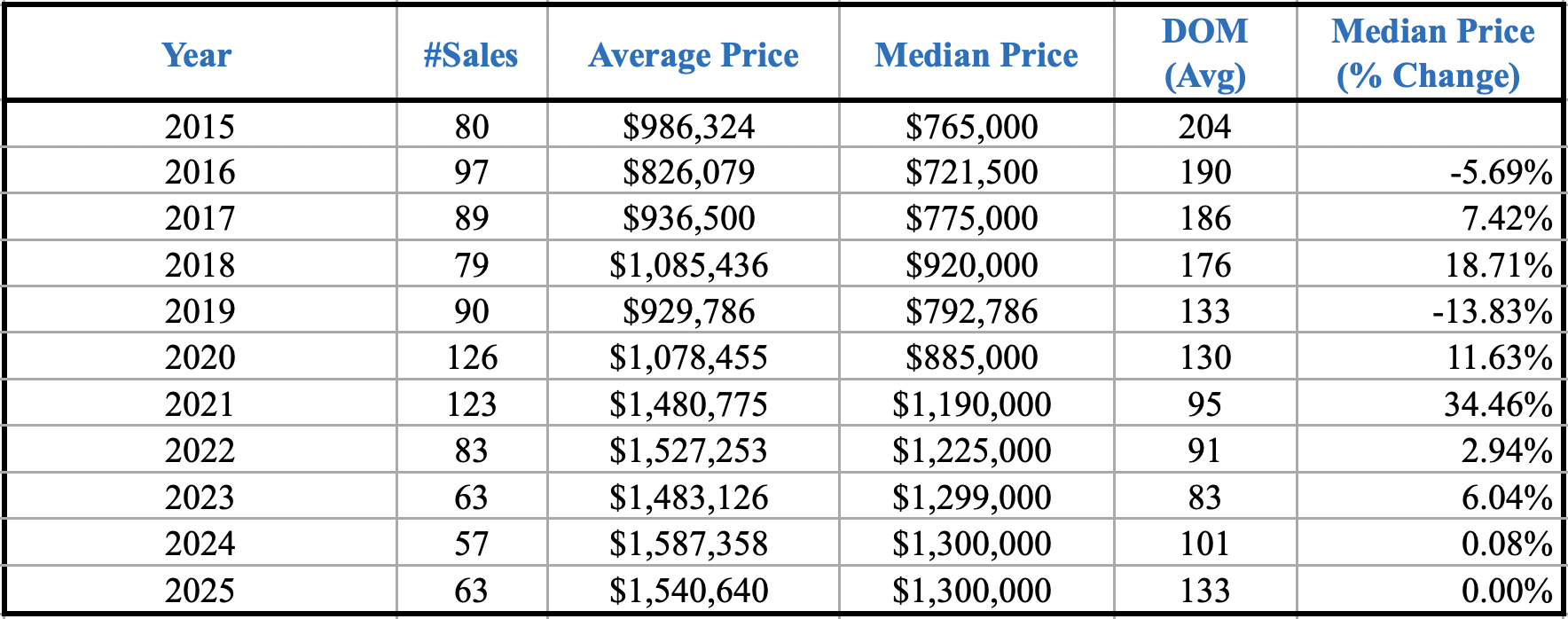 Mammoth Lakes Market Trends Report: January 2026 4 Single Family