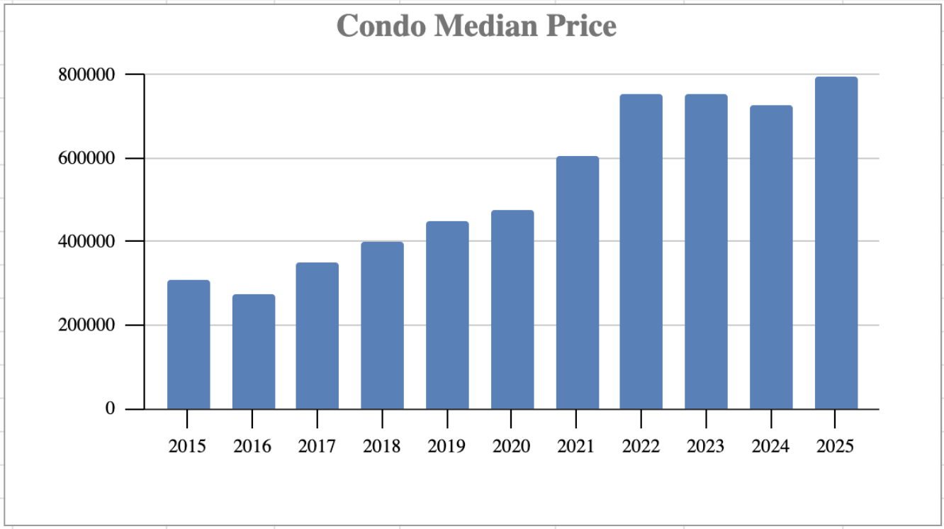 Mammoth Lakes Market Trends Report: January 2026 11 Condo Median Price