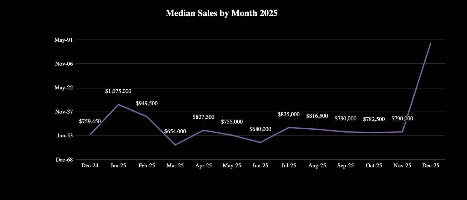 Mammoth Lakes Market Trends Report: January 2026 12 Condo Median Sales