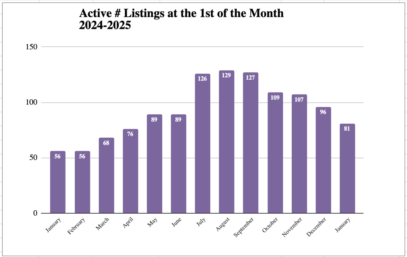 Mammoth Lakes Market Trends Report: January 2026 13 Active Listing
