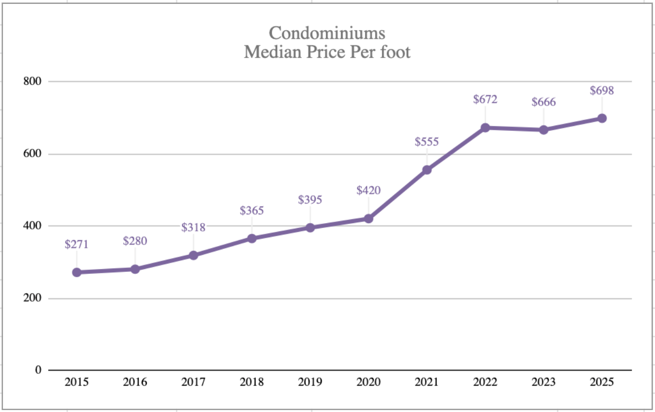 Mammoth Lakes Market Trends Report: January 2026 15 Condo