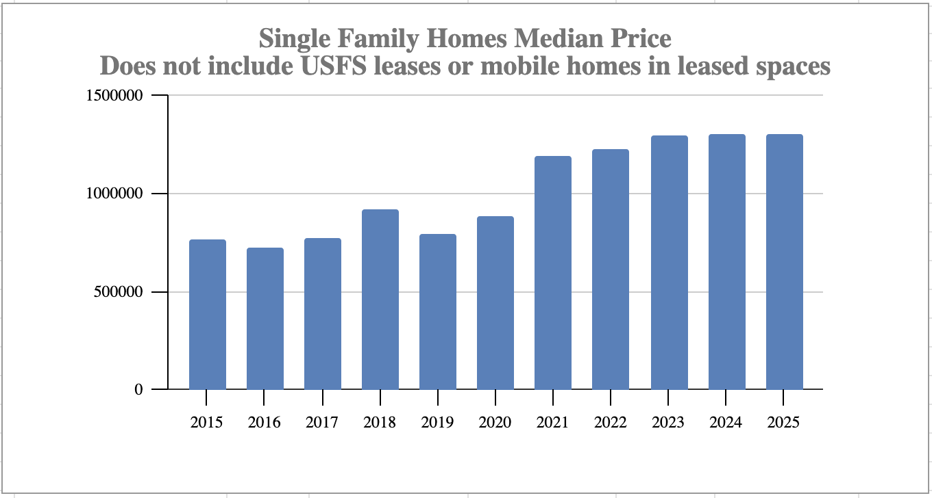 Mammoth Lakes Market Trends Report: January 2026 5 Single Family